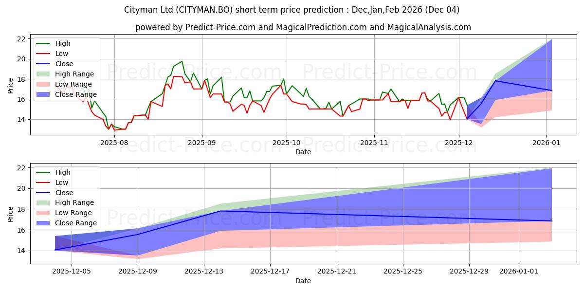 Maximum and minimum CITYMAN LTD. short-term price forecast for Dec,Jan,Feb 2026
