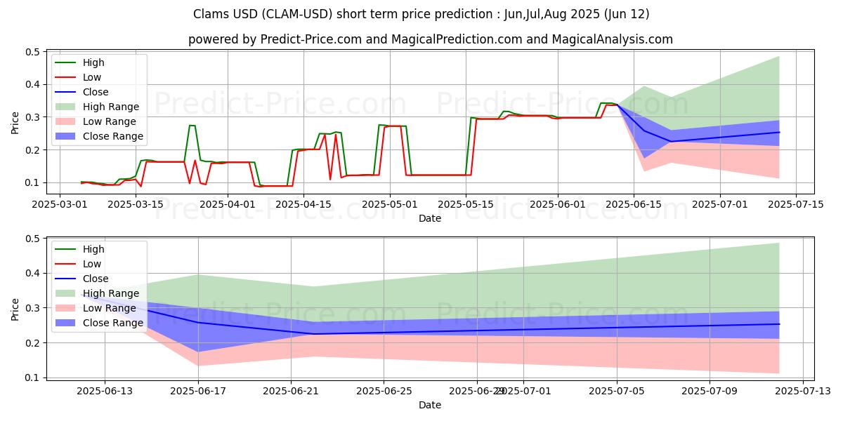 حداکثر و حداقل پیش‌بینی قیمت کوتاه مدت صدف ها برای Jul,Aug,Sep 2025