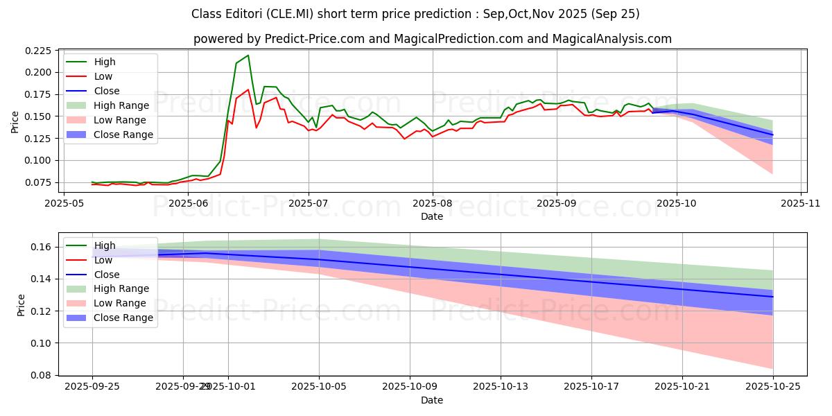 最大和最小的CLASS EDITORI短期价格预测为Oct,Nov,Dec 2025