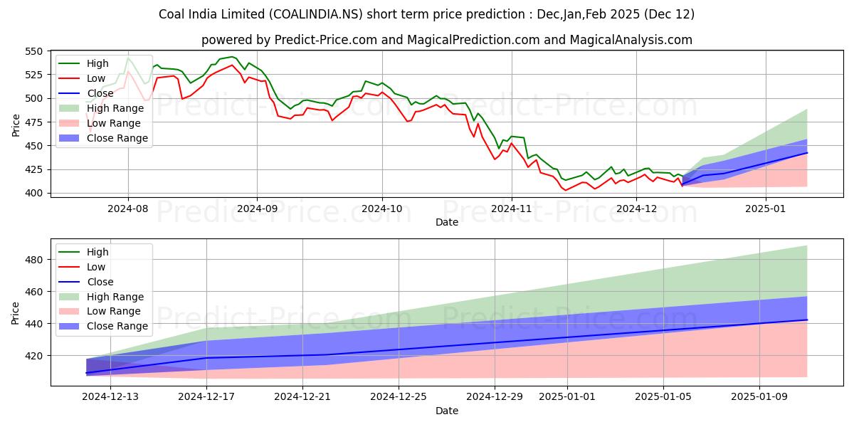 Maksimi- ja minimihinnan ennuste lyhyellä aikavälillä COAL INDIA LTD:lle
