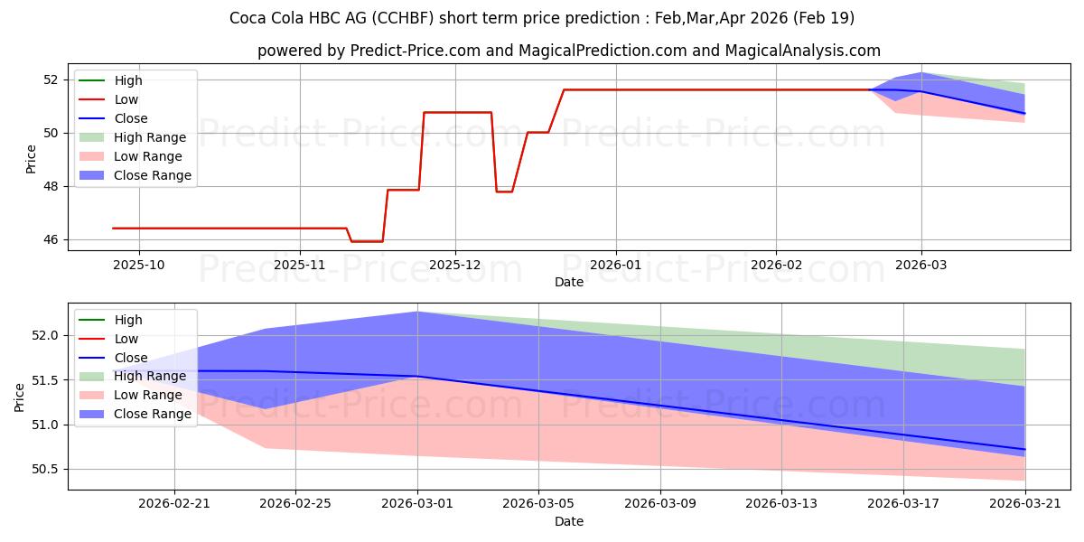 Pronóstico de precio a corto plazo máximo y mínimo de COCA-COLA HBC AG para Mar,Apr,May 2026
