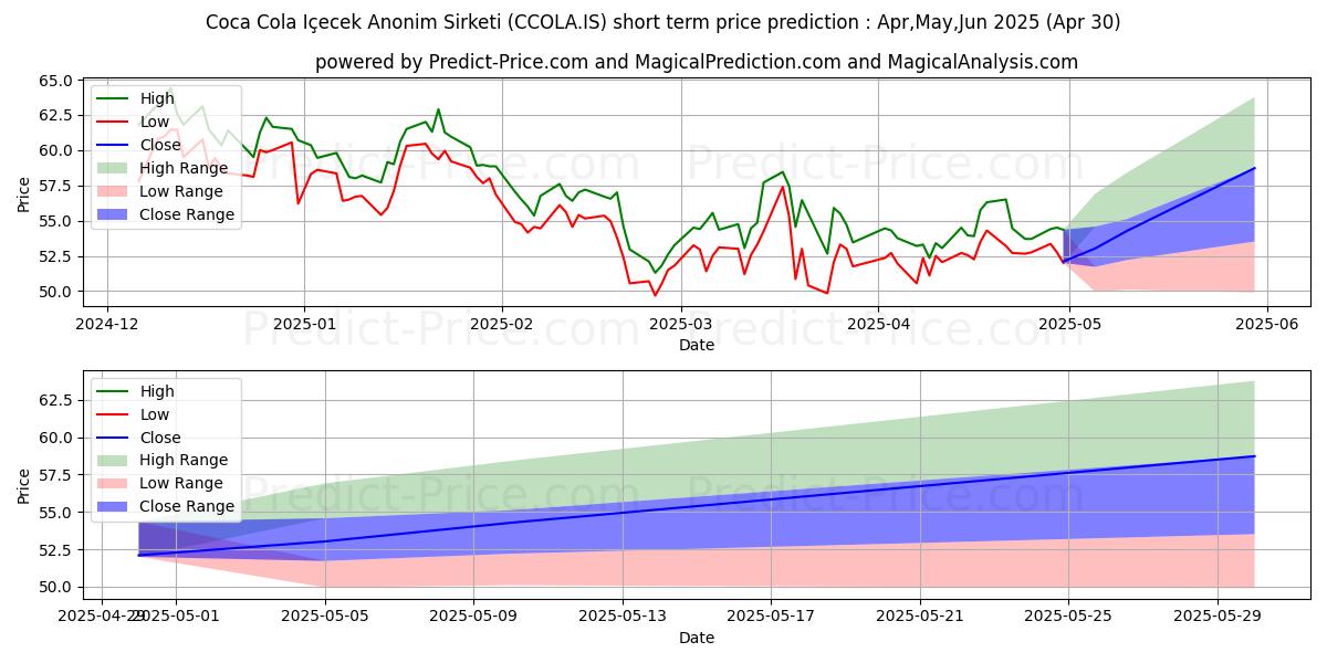 Maximum and minimum COCA COLA ICECEK short-term price forecast for Apr,May,Jun 2025