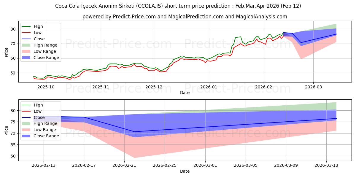 COCA COLA ICECEK 단기 가격 예측의 최대 및 최소 값 Mar,Apr,May 2026