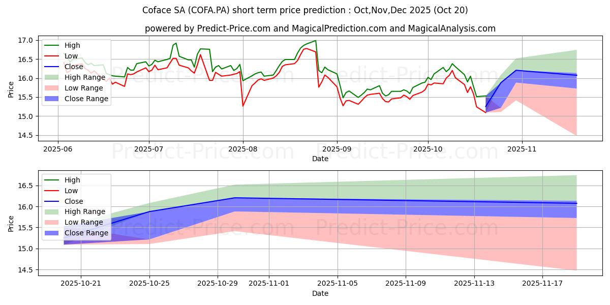 Previsão de preço de curto prazo COFACE máxima e mínima para Nov,Dec,Jan 2026