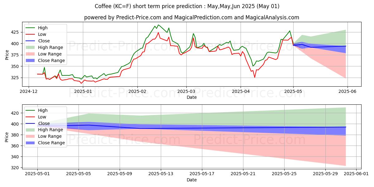 Maximum and minimum Coffee short-term price forecast for May,Jun,Jul 2025