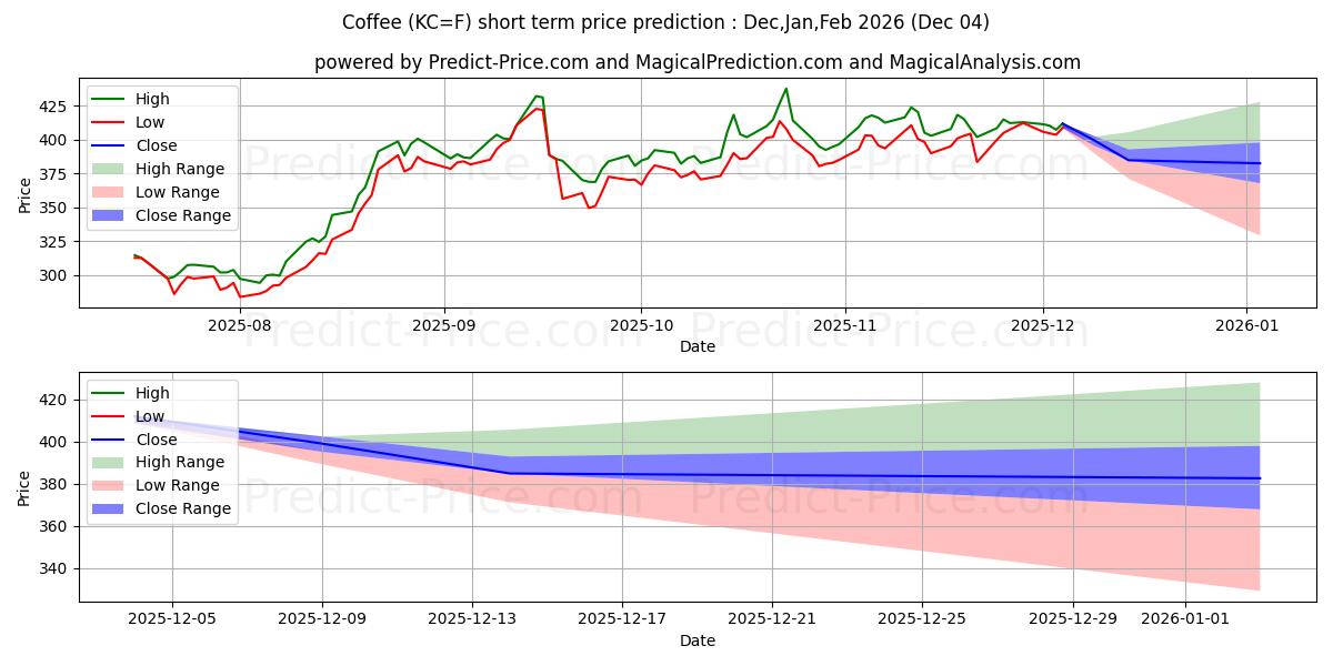 Previsão de Preço de CAFÉ (KC) Usando Inteligência Artificial