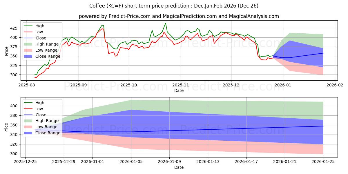 Maximum and minimum Coffee short-term price forecast for Jan,Feb,Mar 2026