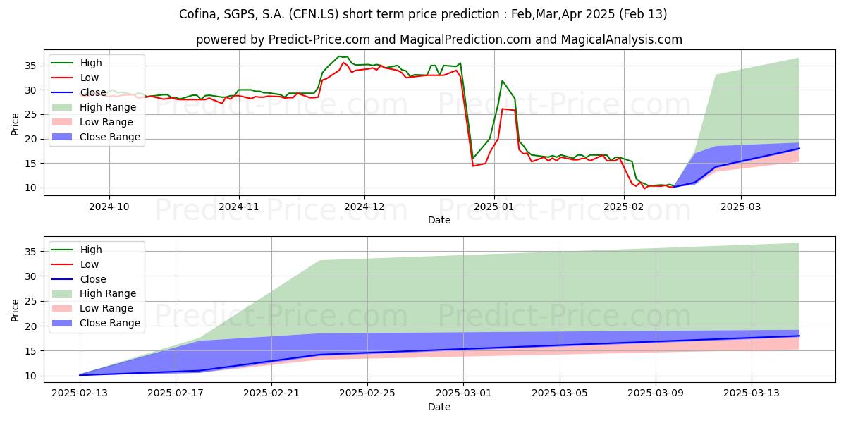 Maximum and minimum COFINA,SGPS short-term price forecast for Mar,Apr,May 2025