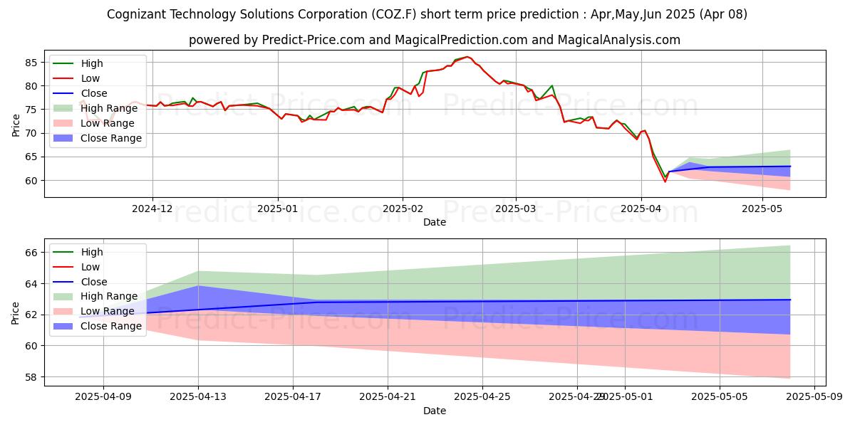 Maximum and minimum COGNIZANT TECH. SOL.A short-term price forecast for Apr,May,Jun 2025