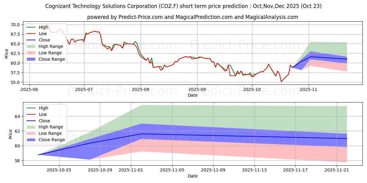 Maximum and minimum COGNIZANT TECH. SOL.A short-term price forecast for Nov,Dec,Jan 2026 Maximum and minimum COGNIZANT TECH. SOL.A short-term price forecast for Nov,Dec,Jan 2026