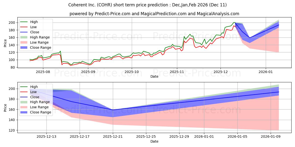 Pronóstico de precio a corto plazo máximo y mínimo de Coherent, Inc. para Dec,Jan,Mar 2026