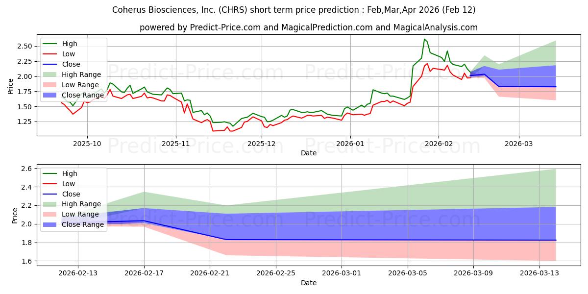 حداکثر و حداقل پیش‌بینی قیمت کوتاه مدت Coherus BioSciences, Inc. برای Mar,Apr,May 2026