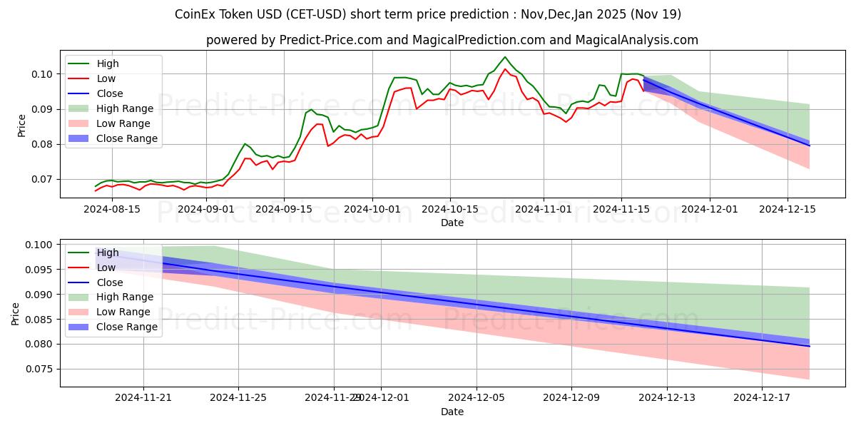 Maximum and minimum CoinExToken short-term price forecast for Dec,Jan,Feb 2025