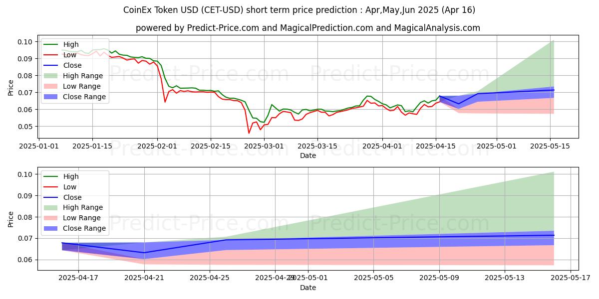 Maximum and minimum CoinExToken short-term price forecast for Mar,Apr,May 2025