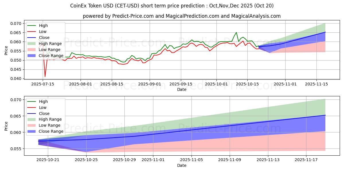 कॉइनएक्स टोकन के लिए अधिकतम और न्यूनतम Nov,Dec,Jan 2026 तात्कालिक कीमत की भविष्यवाणी
