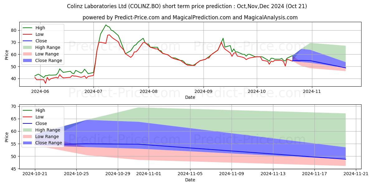 Maximum and minimum COLINZ LABORATORIES LTD. short-term price forecast for Nov,Dec,Jan 2025