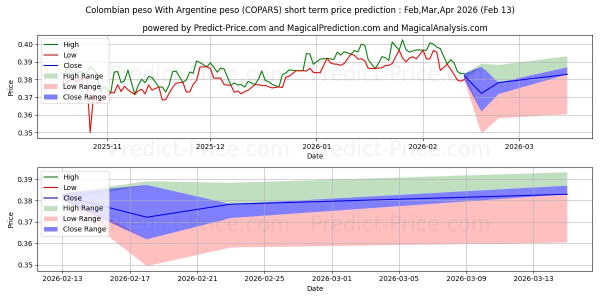 콜롬비아 페소 아르헨티나 페소 단기 가격 예측의 최대 및 최소 값 Mar,Apr,May 2026