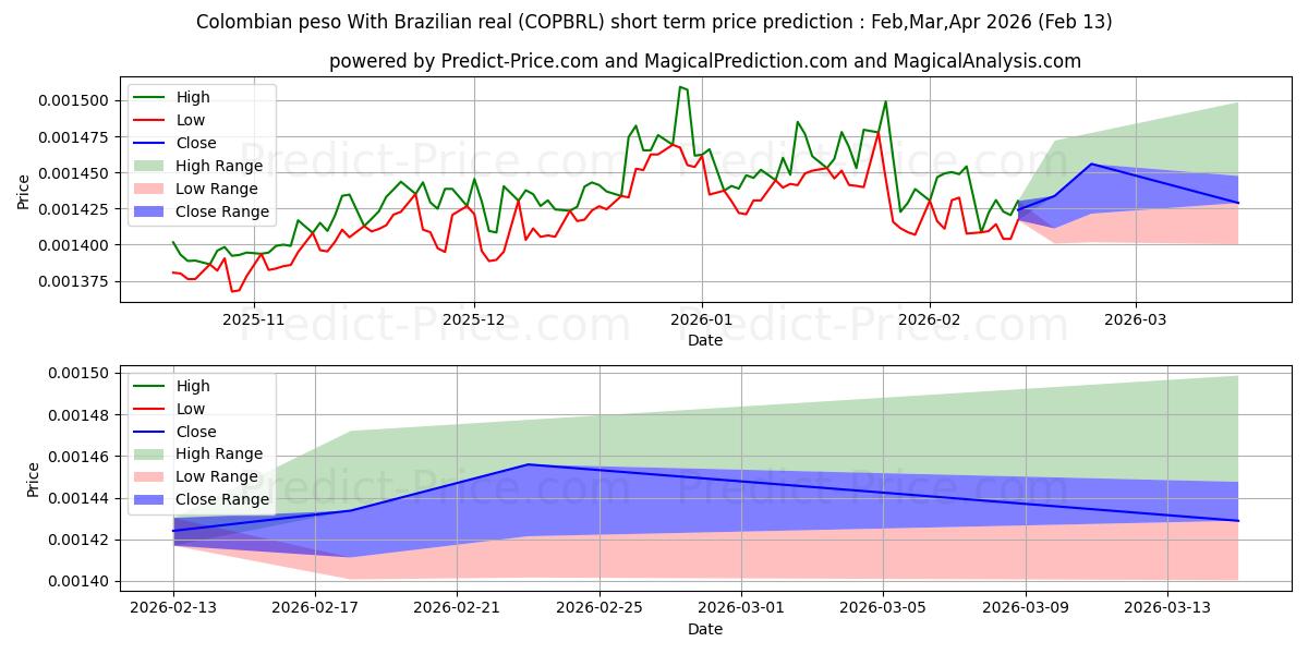 Previsione del prezzo massimo e minimo a breve termine per Peso colombiano Con real brasiliano