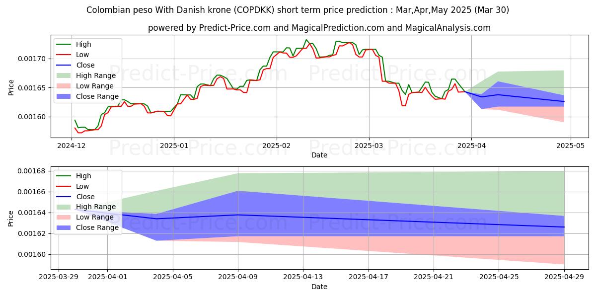 Maksimale og minimale prisforudsigelser på kort sigt for Colombianske peso Med danske kroner