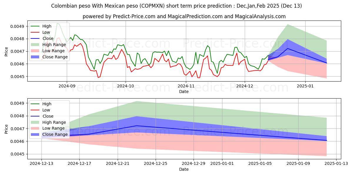 Maximum and minimum Colombian peso With Mexican peso short-term price forecast for Jan,Feb,Mar 2025