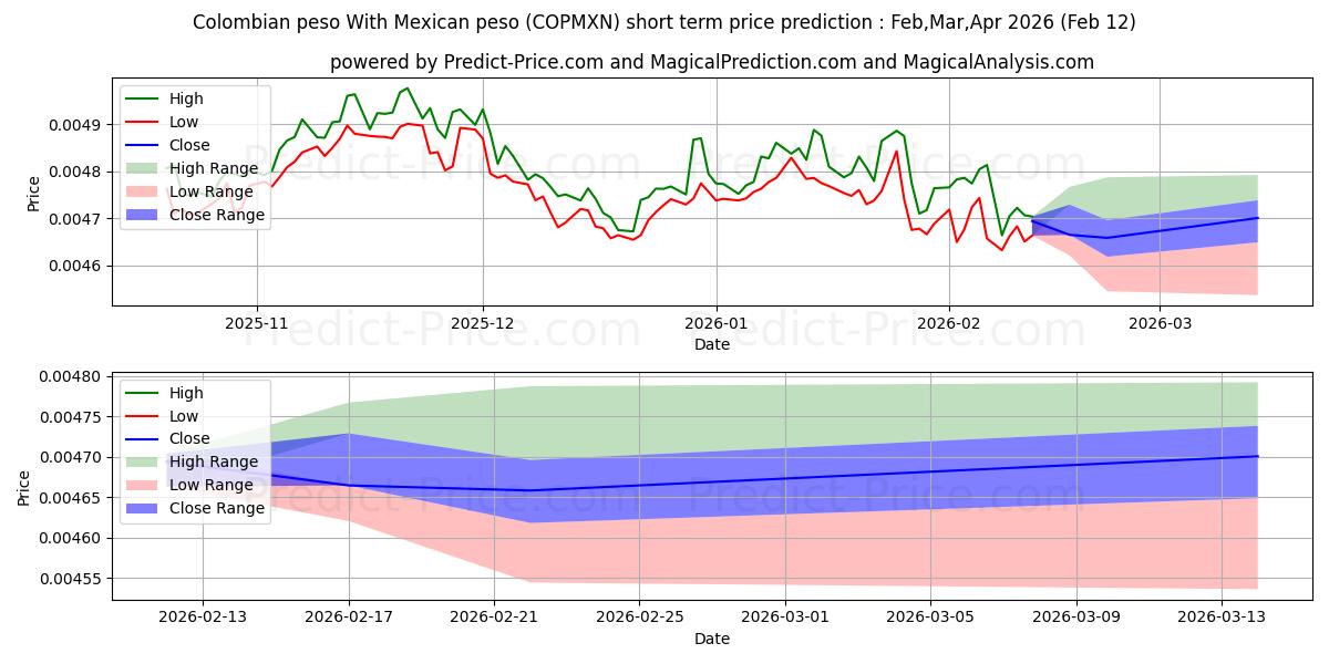 Maksimale og minimale prisforudsigelser på kort sigt for Colombianske peso Med mexicansk peso
