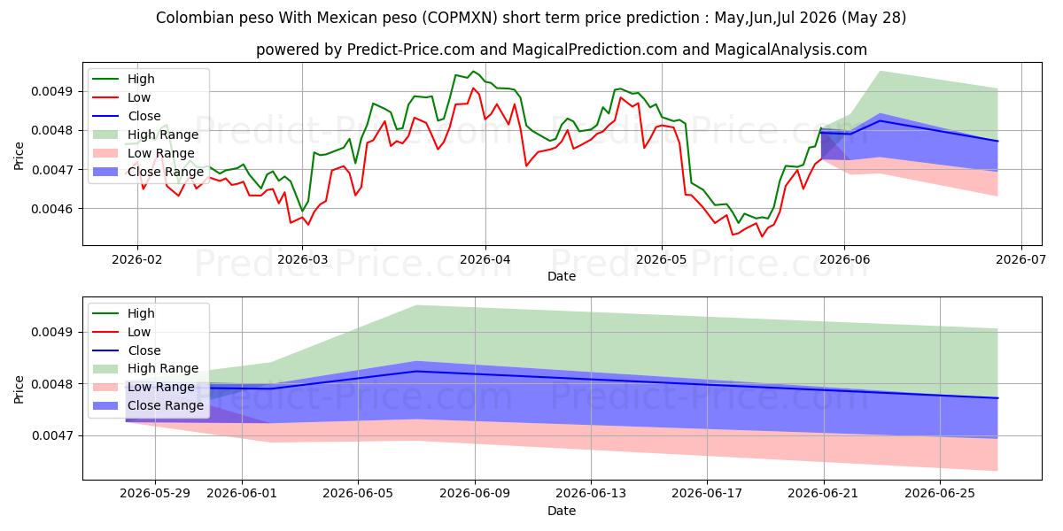 コロンビアペソ メキシコペソとの短期価格予測の最大と最小値Jun,Jul,Aug 2026