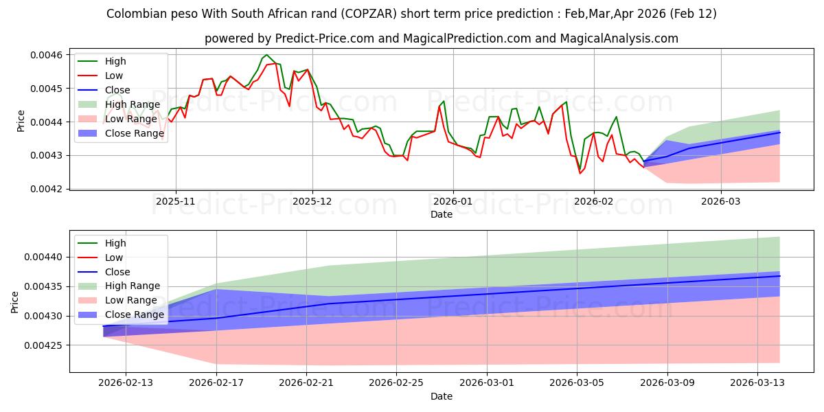 Maksimale og minimale prisforudsigelser på kort sigt for Colombianske peso med sydafrikanske rand