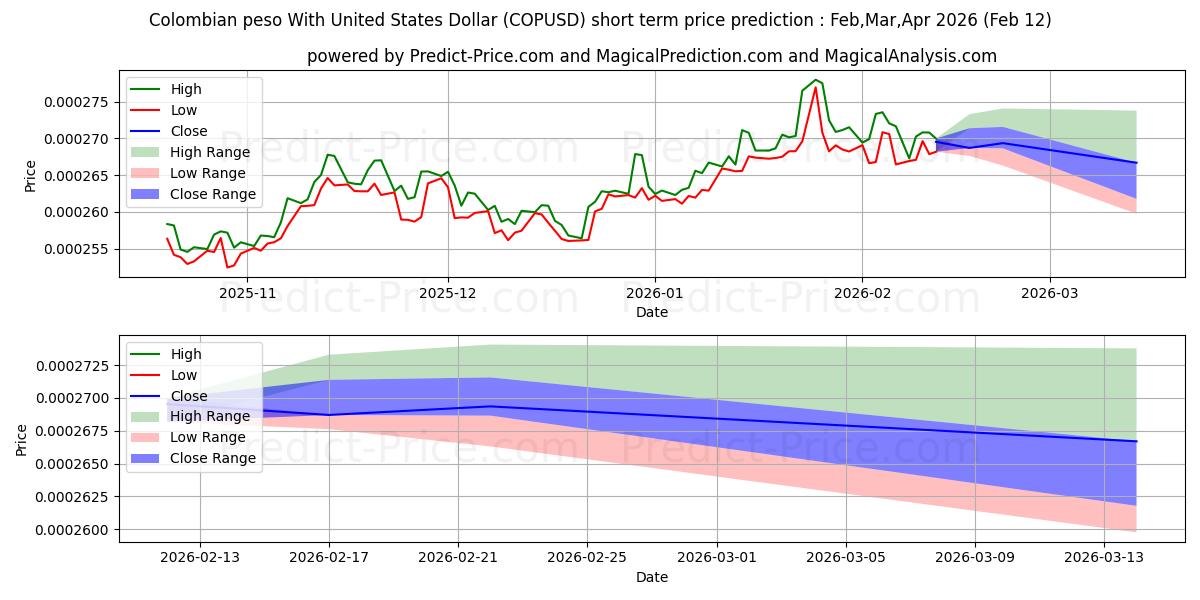 Kolombiya Pesosu ABD Doları ile kısa vadeli fiyat tahmini için maksimum ve minimum