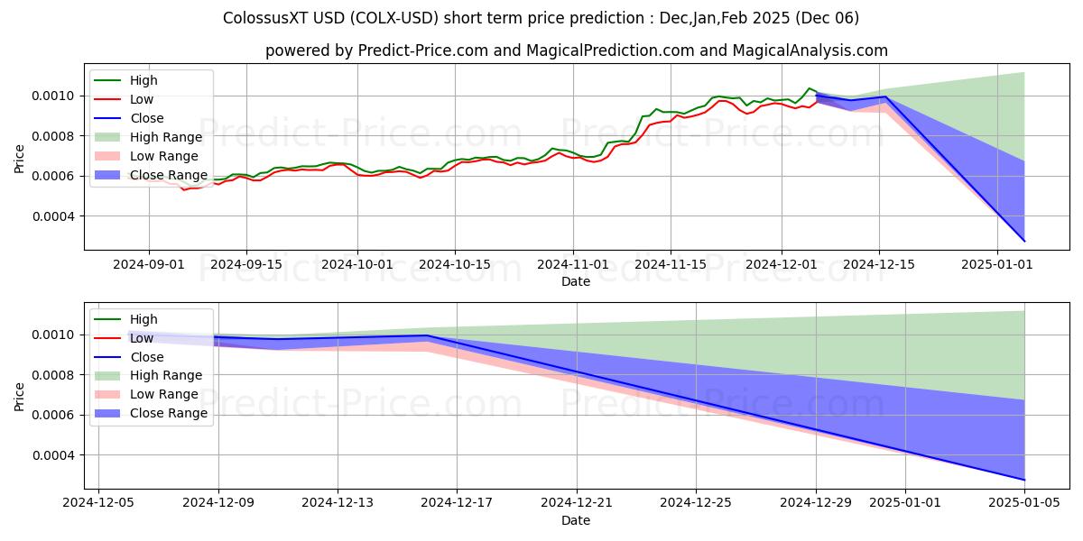 Maximum and minimum ColossusXT short-term price forecast for Dec,Jan,Feb 2025