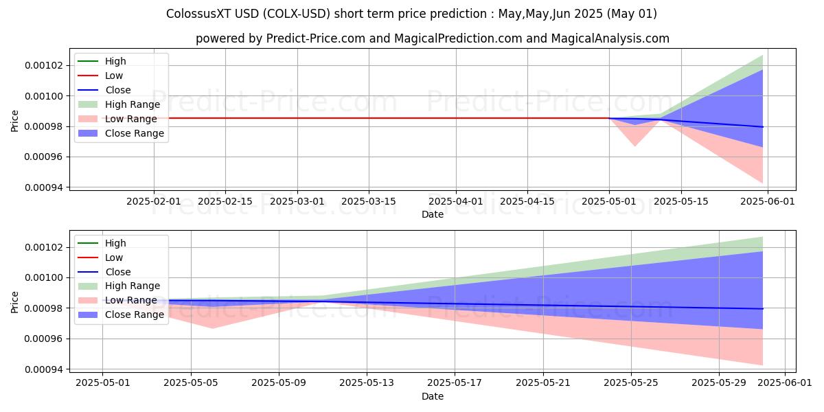 Maximum and minimum ColossusXT short-term price forecast for May,Jun,Jul 2025