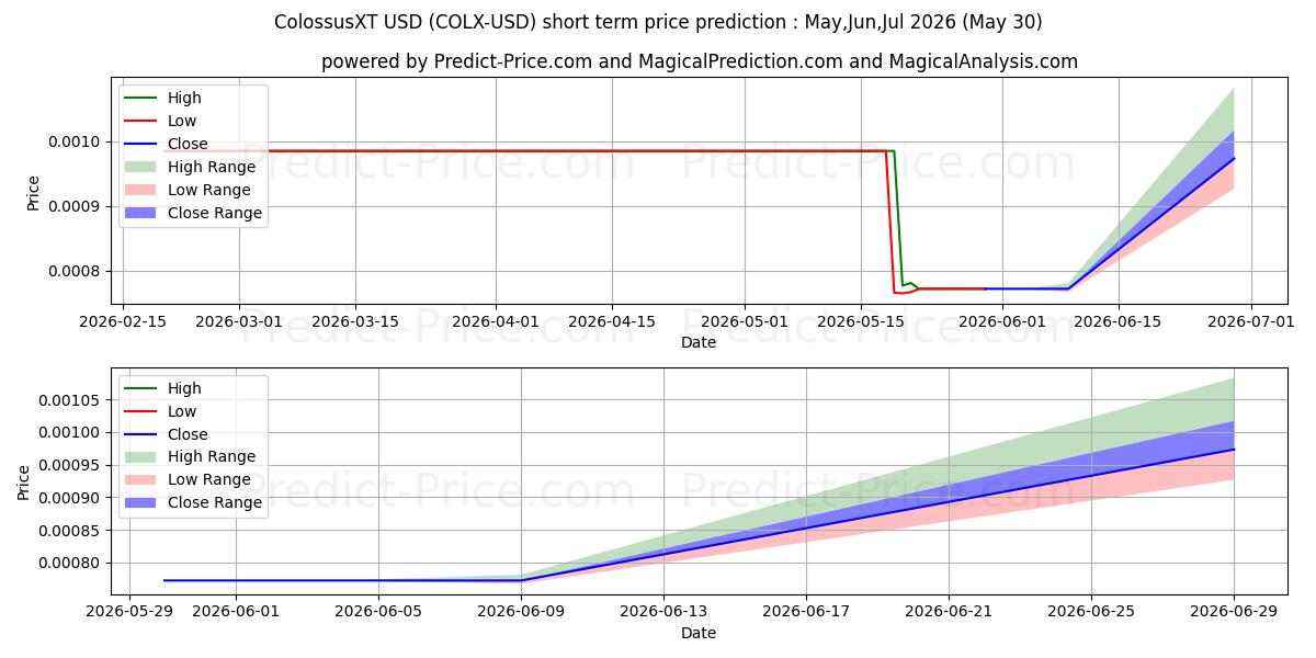 Prévision du prix à court terme maximum et minimum pour ColossusXT