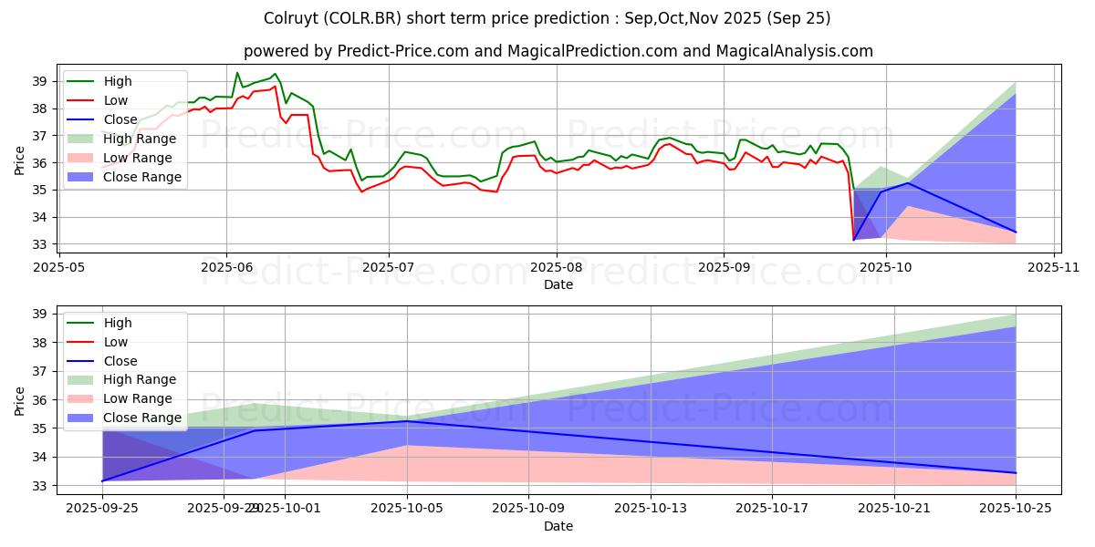 توقع أقصى وأدنى سعر قصير المدى لـ COLRUYT في Oct,Nov,Dec 2025
