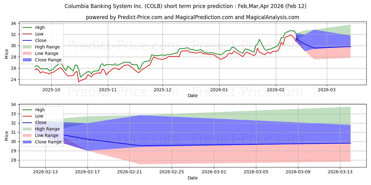Columbia Banking System, Inc.の短期価格予測の最大と最小値Mar,Apr,May 2026