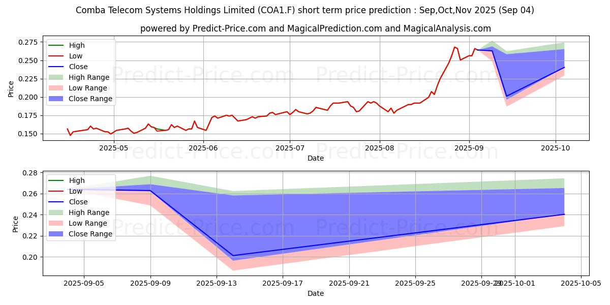 Maximum and minimum COMBA TELECOM  HD-,10 short-term price forecast for Sep,Oct,Nov 2025