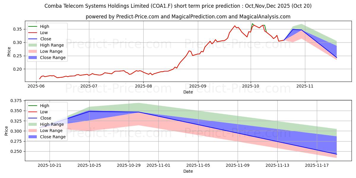 Maximum and minimum COMBA TELECOM  HD-,10 short-term price forecast for Nov,Dec,Jan 2026 Maximum and minimum COMBA TELECOM  HD-,10 short-term price forecast for Nov,Dec,Jan 2026
