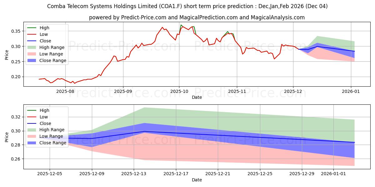 Maximum and minimum COMBA TELECOM  HD-,10 short-term price forecast for Dec,Jan,Feb 2026