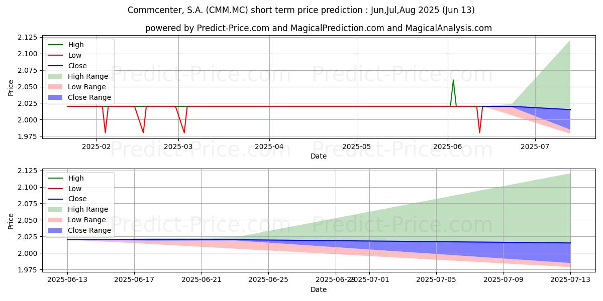 Pronóstico de precio a corto plazo máximo y mínimo de COMMCENTER, S.A. para Jul,Aug,Sep 2025