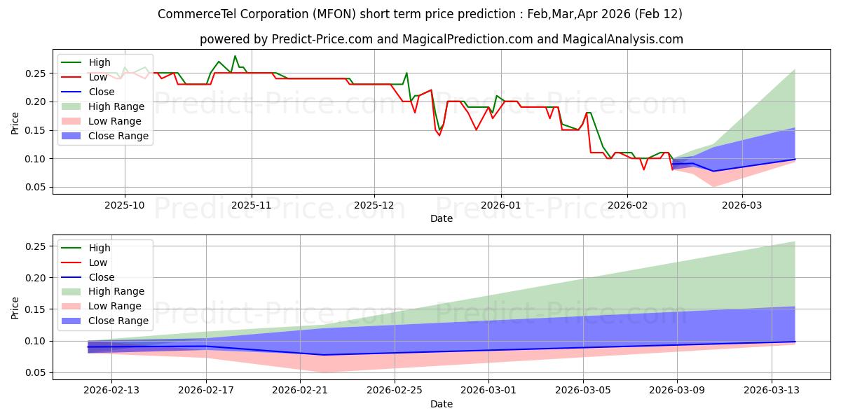 Previsão de preço de curto prazo MOBIVITY HOLDINGS CORP máxima e mínima para Mar,Apr,May 2026