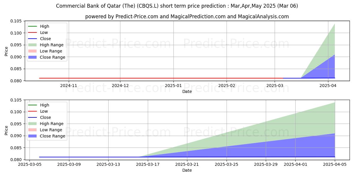 Maximum and minimum Commercial Bank of Qatar (The) short-term price forecast for Mar,Apr,May 2025