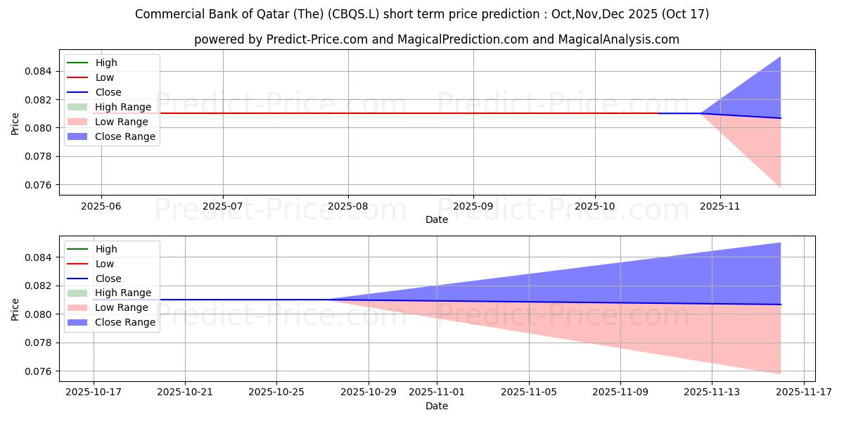 Maximum and minimum Commercial Bank of Qatar (The) short-term price forecast for Nov,Dec,Jan 2026