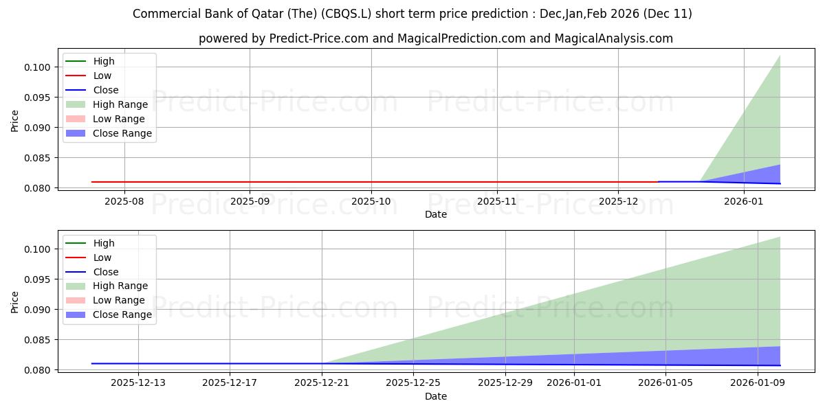 Maximum and minimum Commercial Bank of Qatar (The) short-term price forecast for Dec,Jan,Mar 2026
