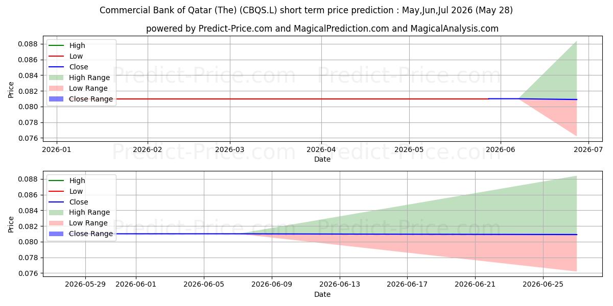 Commercial Bank of Qatar (The) के लिए अधिकतम और न्यूनतम Jun,Jul,Aug 2026 तात्कालिक कीमत की भविष्यवाणी
