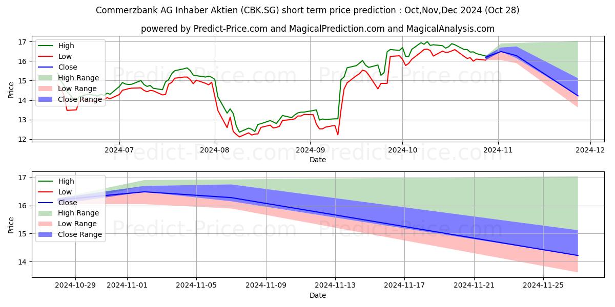 Maximum and minimum Commerzbank AG Inhaber-Aktien o short-term price forecast for Nov,Dec,Jan 2025