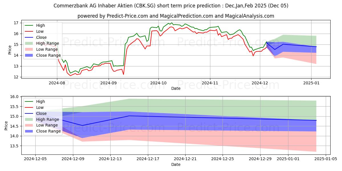 Maximum and minimum Commerzbank AG Inhaber-Aktien o short-term price forecast for Dec,Jan,Feb 2025