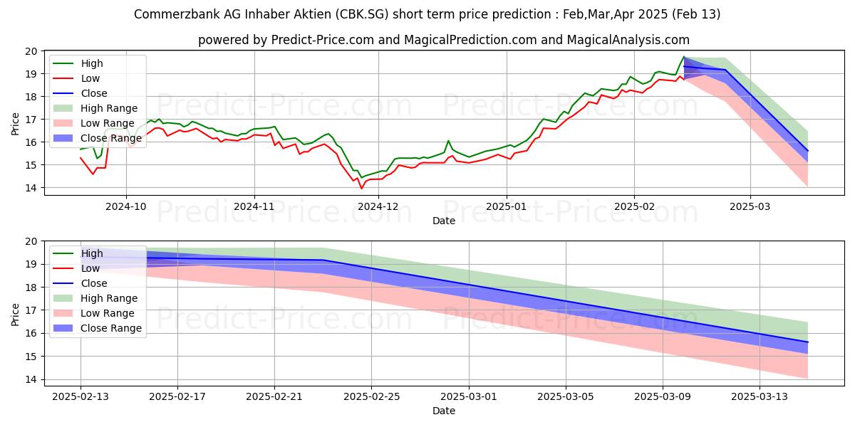 Maximum and minimum Commerzbank AG Inhaber-Aktien o short-term price forecast for Feb,Mar,Apr 2025