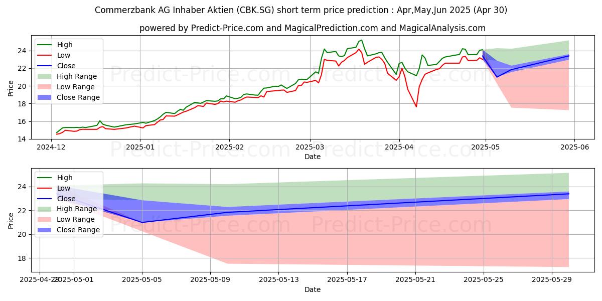 Maximum and minimum Commerzbank AG Inhaber-Aktien o short-term price forecast for May,Jun,Jul 2025