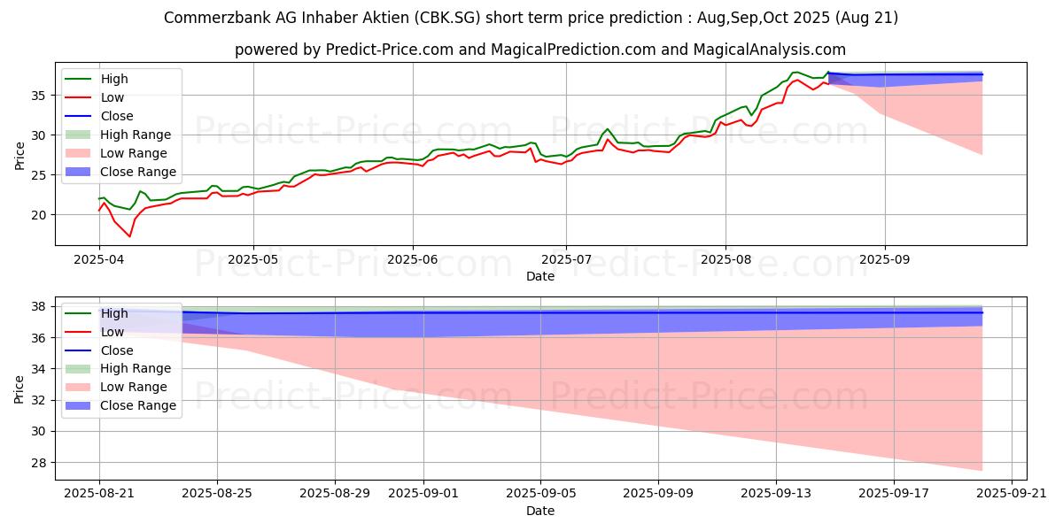 Maximum and minimum Commerzbank AG Inhaber-Aktien o short-term price forecast for Sep,Oct,Nov 2025
