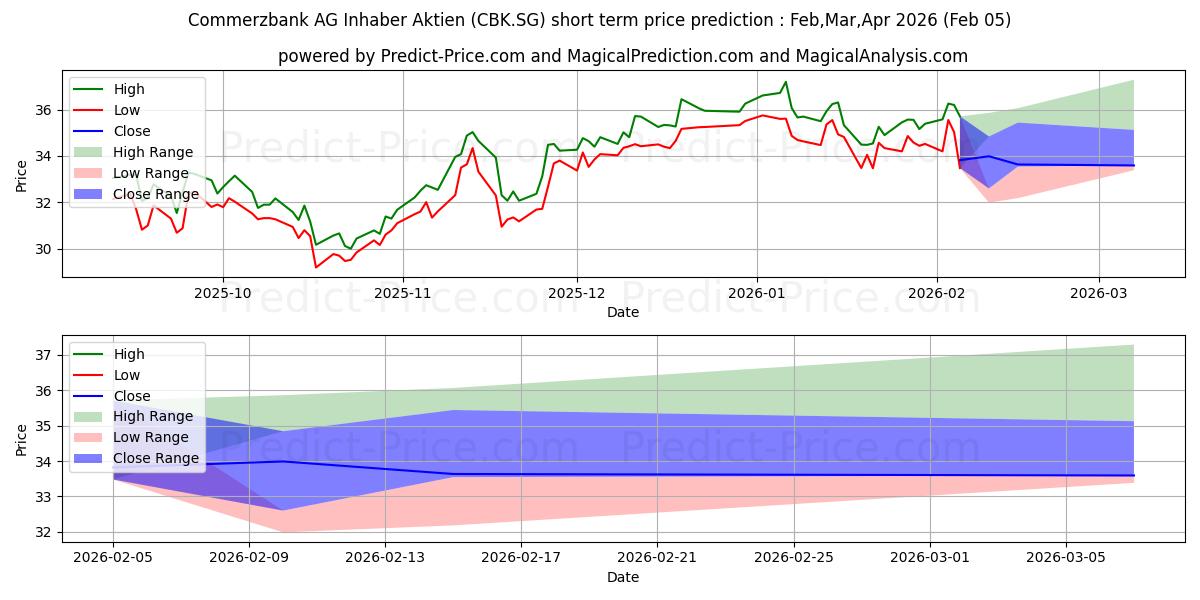 最大和最小的Commerzbank AG Inhaber-Aktien o短期价格预测为Feb,Mar,Apr 2026