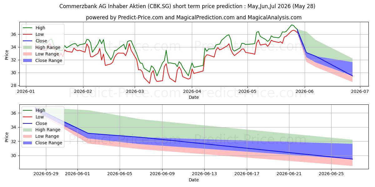Commerzbank AG Inhaber-Aktien o 단기 가격 예측의 최대 및 최소 값 Jun,Jul,Aug 2026
