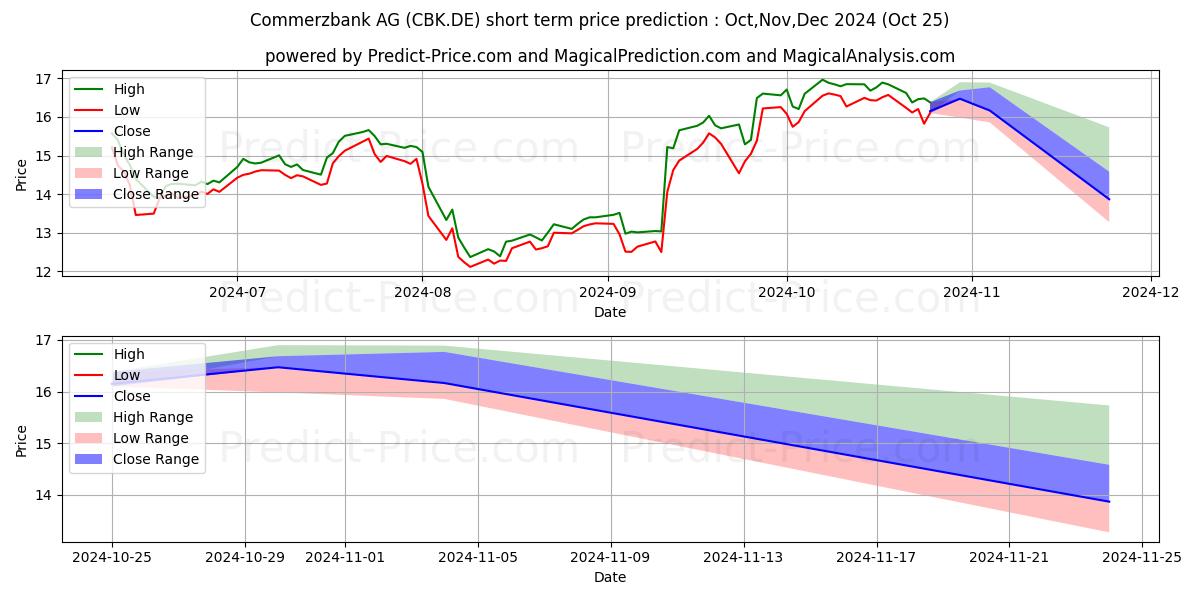 Maximum and minimum COMMERZBANK AG short-term price forecast for Nov,Dec,Jan 2025